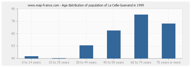 Age distribution of population of La Celle-Guenand in 1999